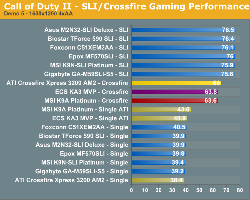 Call of Duty II - SLI/Crossfire Gaming Performance